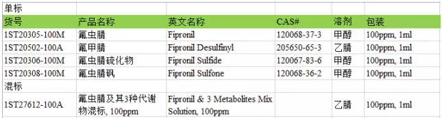 氟虫腈及其代谢物产品明细