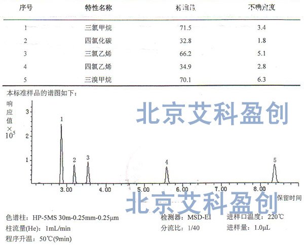 甲醇中5种挥发性卤代烃混合标准样品 组分表格