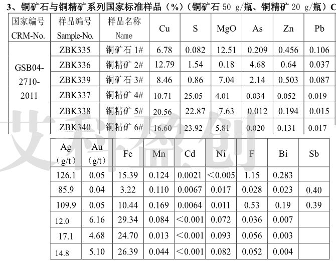 铜矿石产品组分