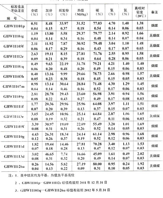 烟煤无烟煤标准物质