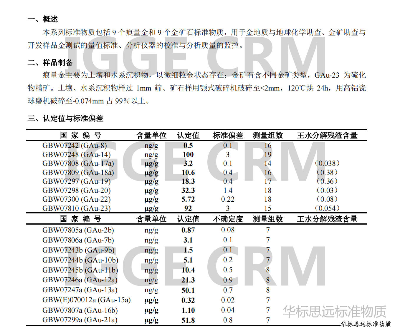 金矿石标准物质证书-组分表格